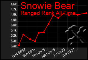 Total Graph of Snowie Bear