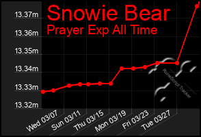 Total Graph of Snowie Bear