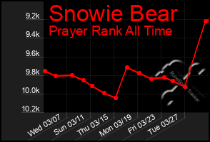 Total Graph of Snowie Bear