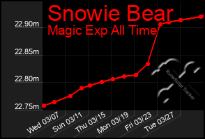 Total Graph of Snowie Bear