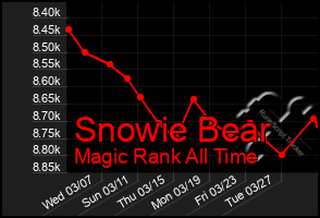 Total Graph of Snowie Bear