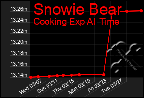 Total Graph of Snowie Bear