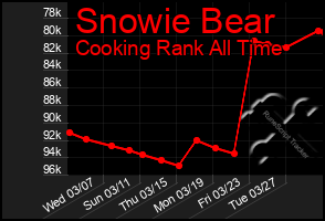 Total Graph of Snowie Bear