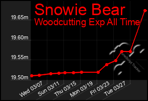 Total Graph of Snowie Bear