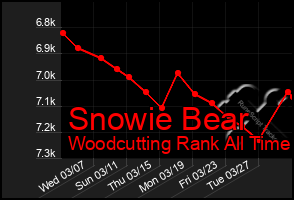 Total Graph of Snowie Bear