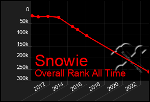 Total Graph of Snowie