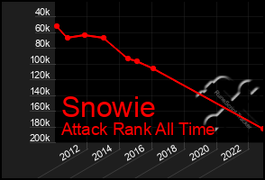 Total Graph of Snowie