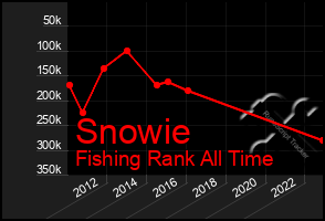 Total Graph of Snowie