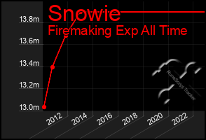 Total Graph of Snowie