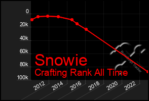 Total Graph of Snowie