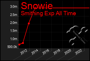 Total Graph of Snowie