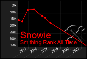 Total Graph of Snowie