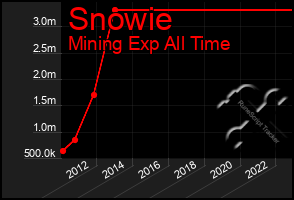 Total Graph of Snowie