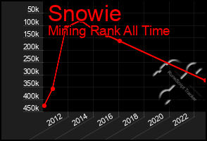 Total Graph of Snowie