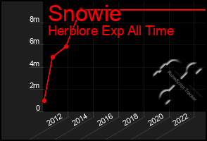 Total Graph of Snowie