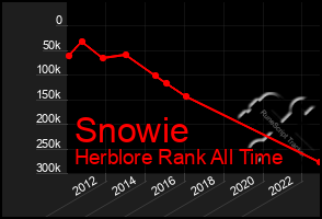 Total Graph of Snowie