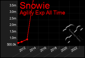 Total Graph of Snowie