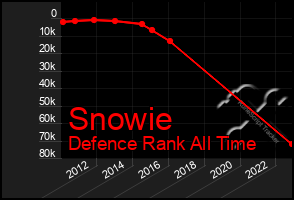 Total Graph of Snowie