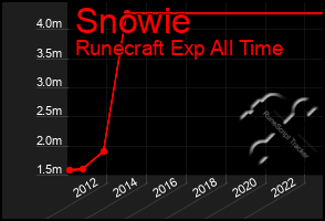 Total Graph of Snowie