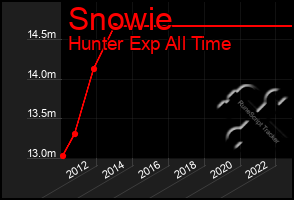 Total Graph of Snowie