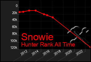 Total Graph of Snowie