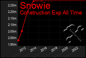 Total Graph of Snowie