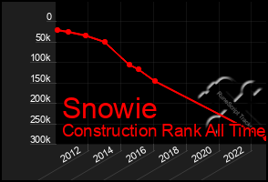 Total Graph of Snowie