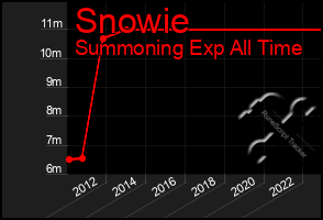 Total Graph of Snowie