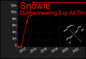 Total Graph of Snowie