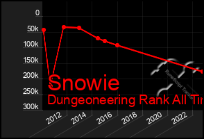 Total Graph of Snowie