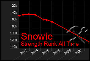 Total Graph of Snowie