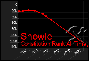 Total Graph of Snowie