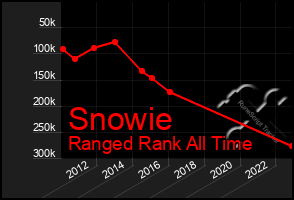 Total Graph of Snowie