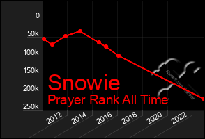 Total Graph of Snowie