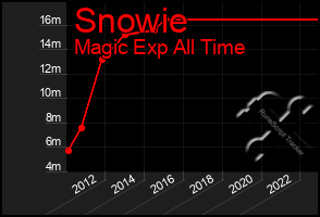 Total Graph of Snowie