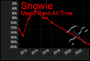 Total Graph of Snowie