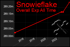 Total Graph of Snowieflake