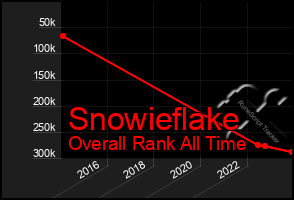 Total Graph of Snowieflake