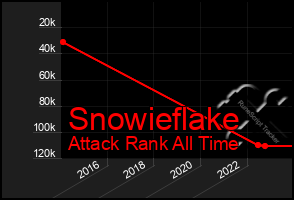 Total Graph of Snowieflake