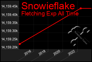 Total Graph of Snowieflake