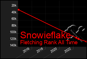 Total Graph of Snowieflake