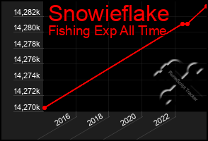 Total Graph of Snowieflake