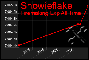 Total Graph of Snowieflake