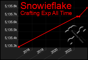 Total Graph of Snowieflake