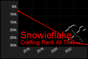 Total Graph of Snowieflake