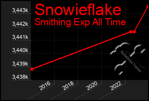 Total Graph of Snowieflake