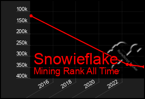 Total Graph of Snowieflake