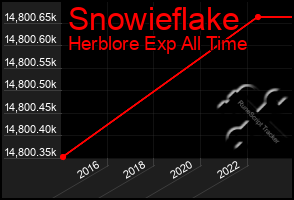 Total Graph of Snowieflake