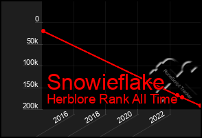 Total Graph of Snowieflake