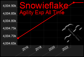 Total Graph of Snowieflake